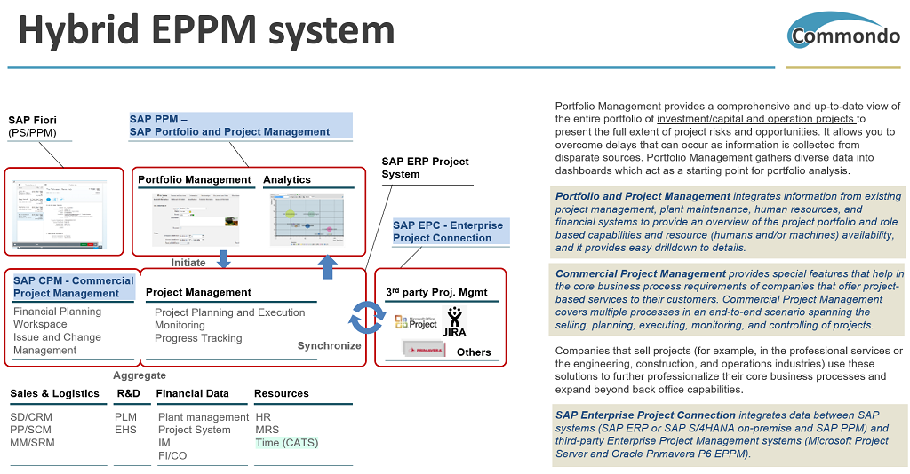 Hybrid EPPM